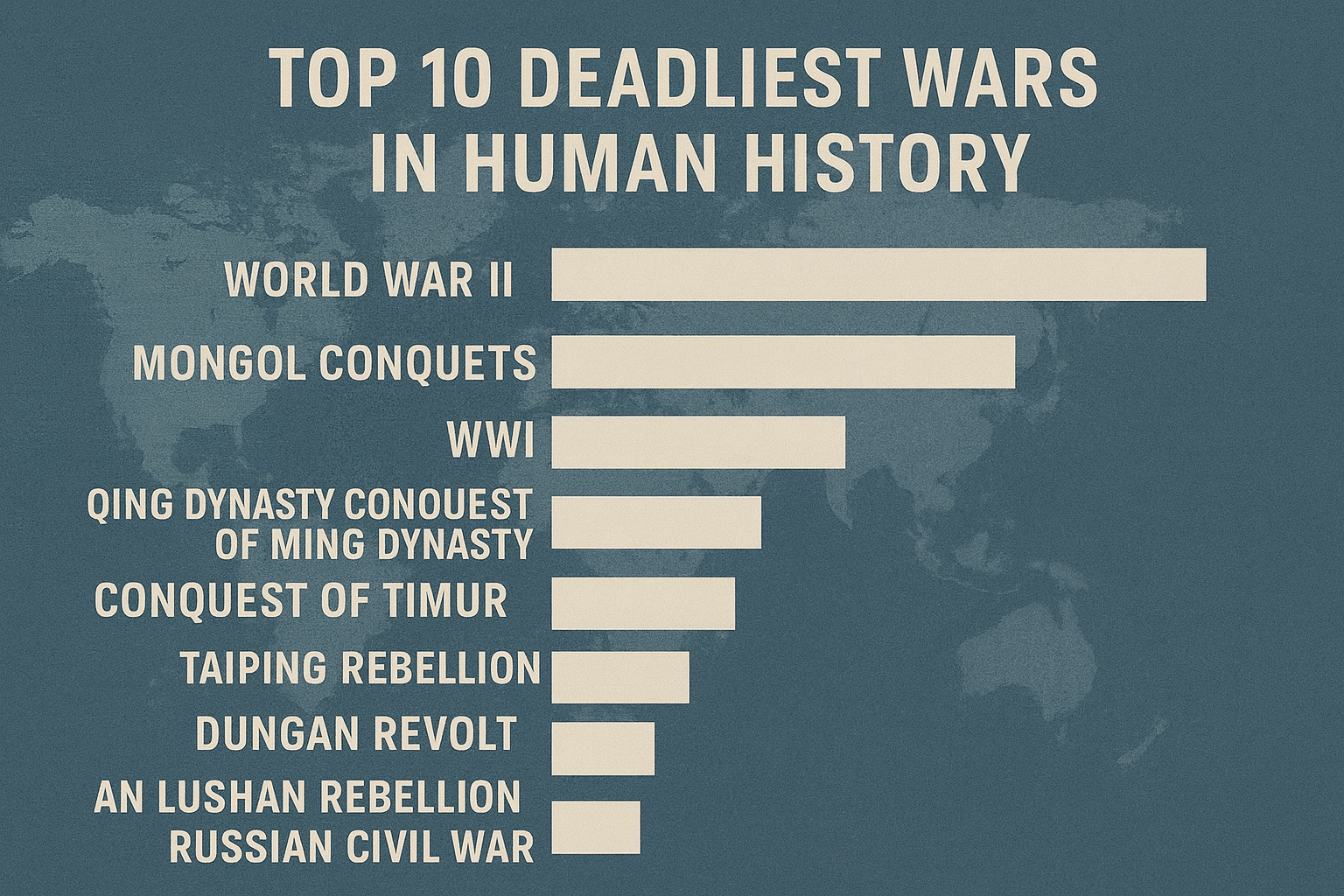 Top 10 Deadliest Wars in Human History: World War II (1939–1945), Russian Civil War (1917–1922) and Other