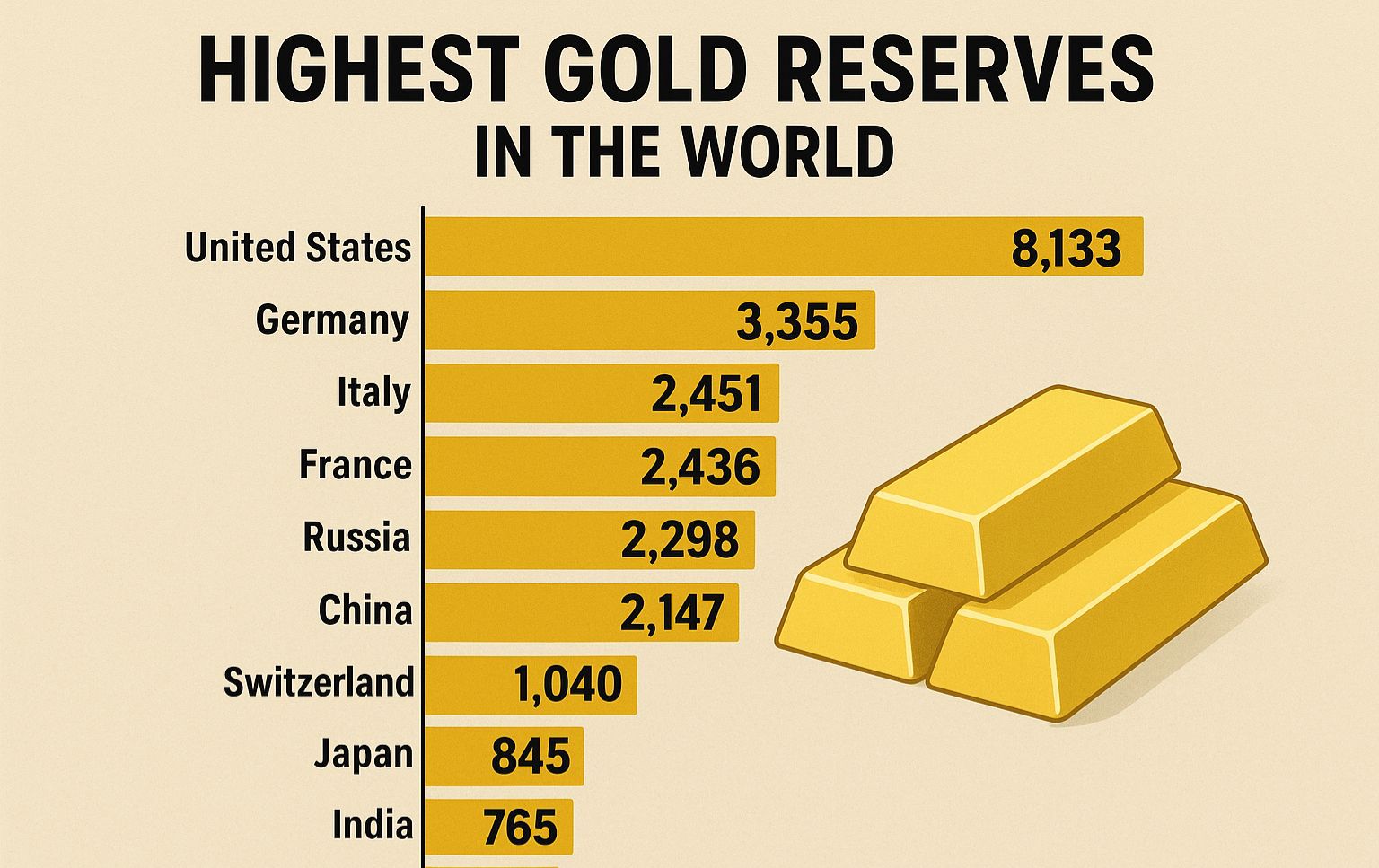 highest gold reserves i the world