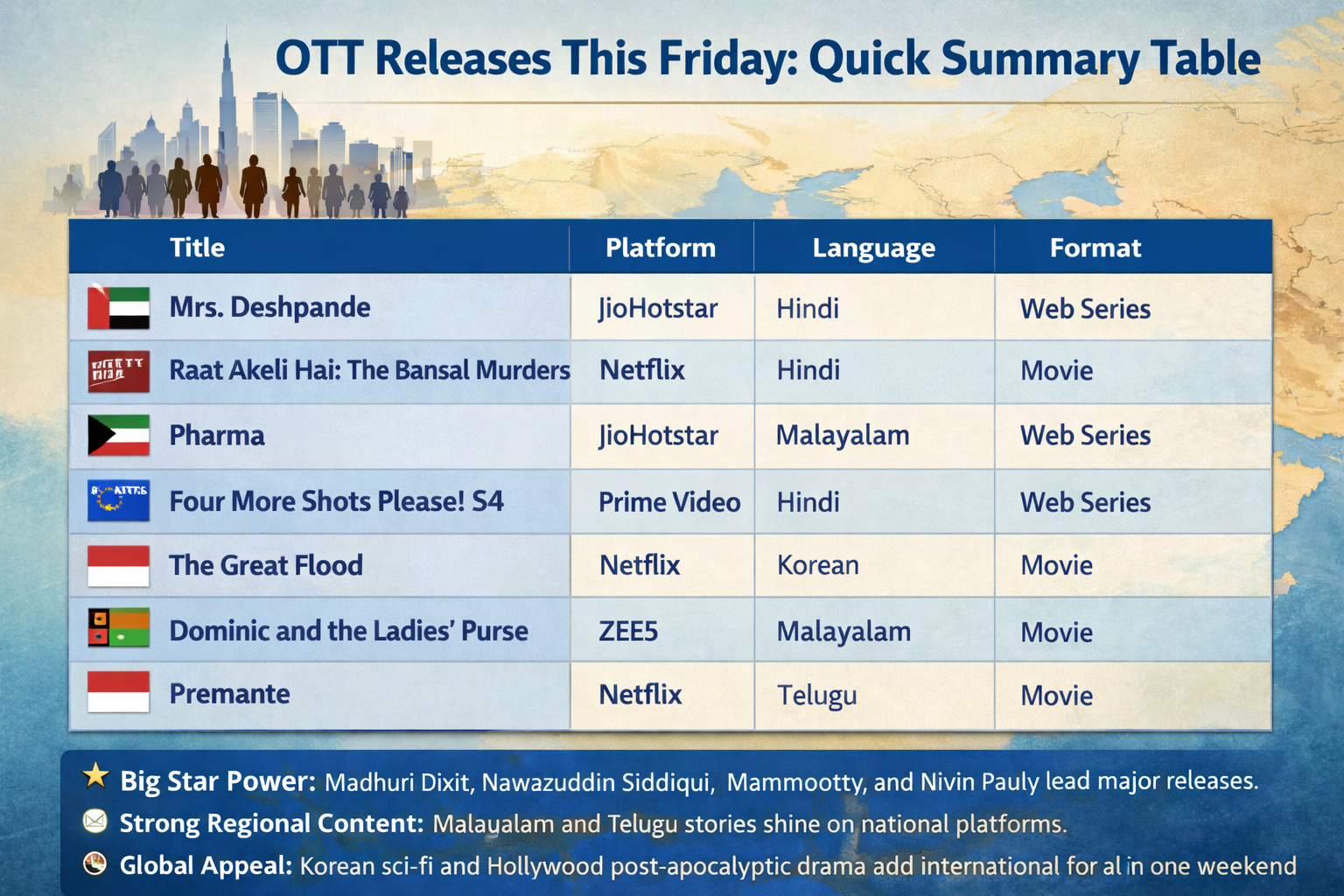 Latest OTT Releases This Friday 2025: From Madhuri Dixit’s Mrs. Deshpande to Four More Shots Please! – Season 4—Watch These Latest Movies and Shows o JioHotstar, Netflix, Amazon Prime Video, and More