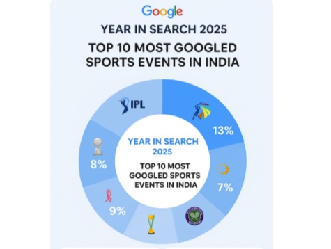 Year in Search 2025: Top 10 Most Googled Sports Events in India – IPL, Women’s World Cup, Asia Cup & More